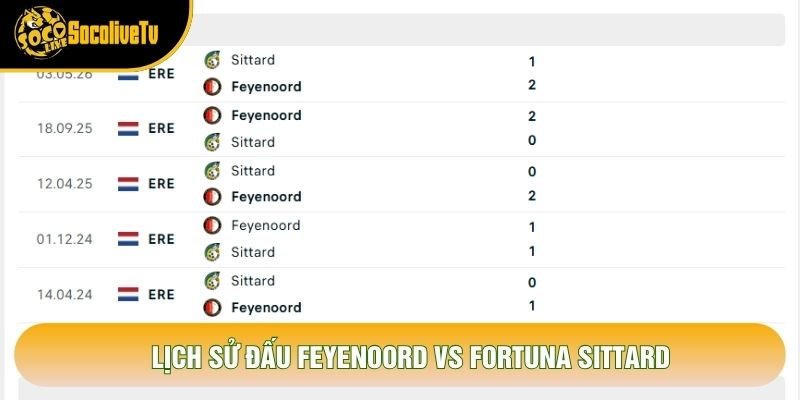 Lịch sử đấu Feyenoord vs Fortuna Sittard